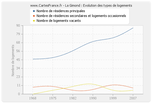 La Gimond : Evolution des types de logements